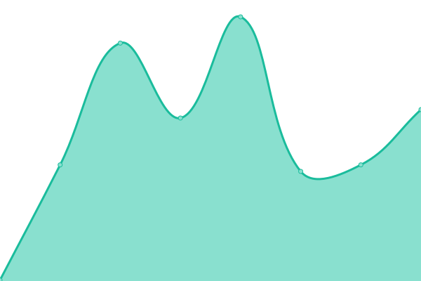 Response time graph