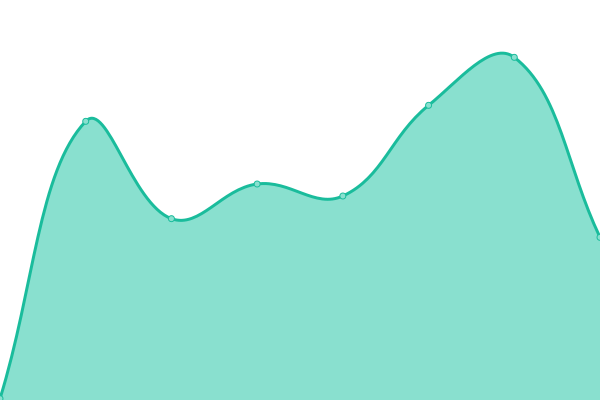 Response time graph