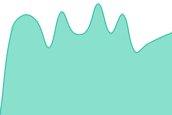 Response time graph