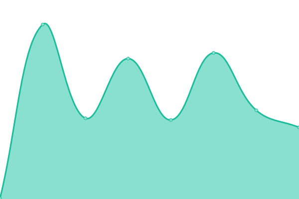 Response time graph