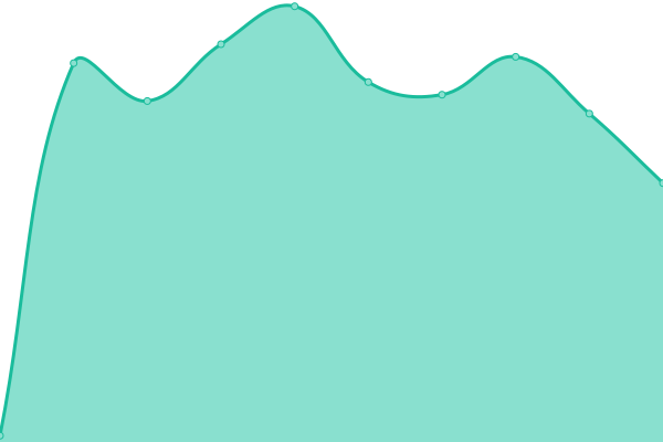 Response time graph