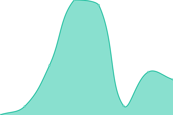 Response time graph