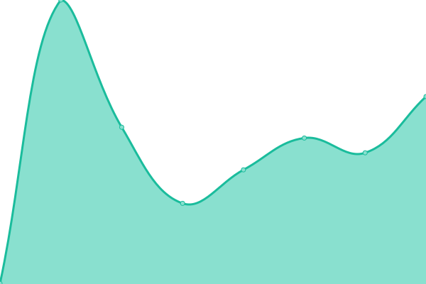 Response time graph