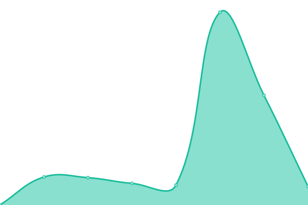 Response time graph