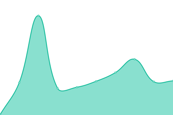 Response time graph