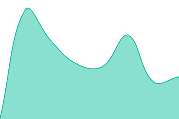 Response time graph