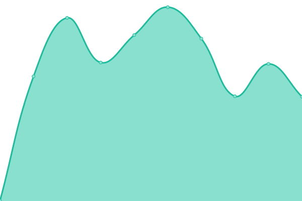 Response time graph