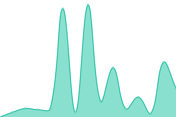 Response time graph