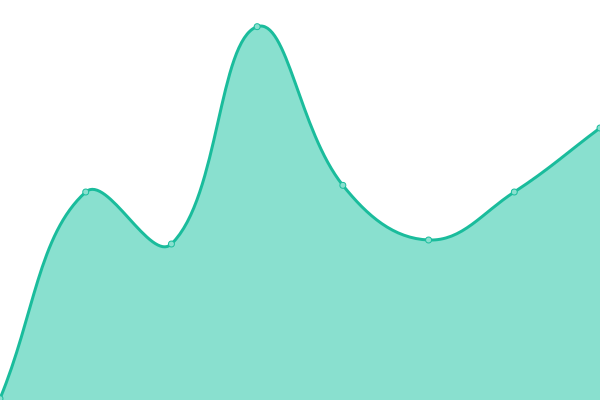 Response time graph