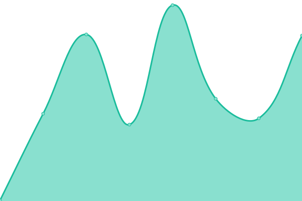 Response time graph