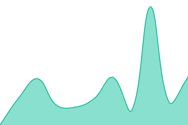 Response time graph