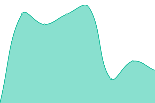 Response time graph