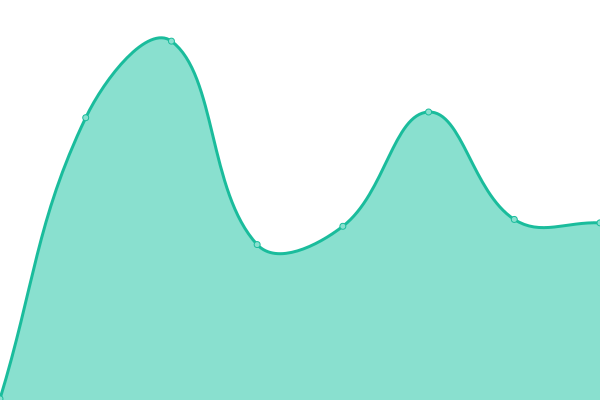 Response time graph