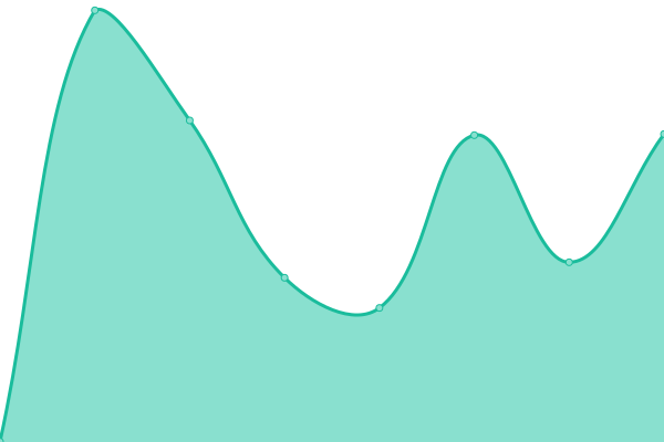 Response time graph