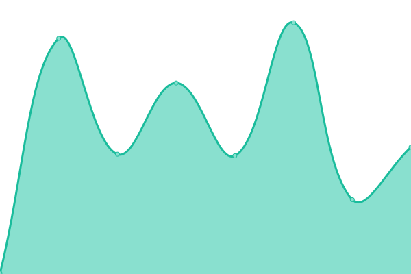 Response time graph