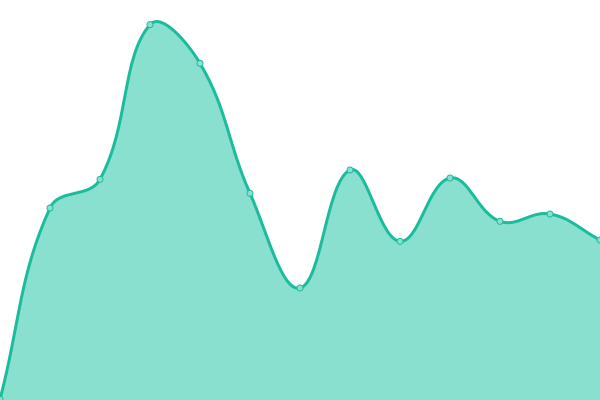 Response time graph