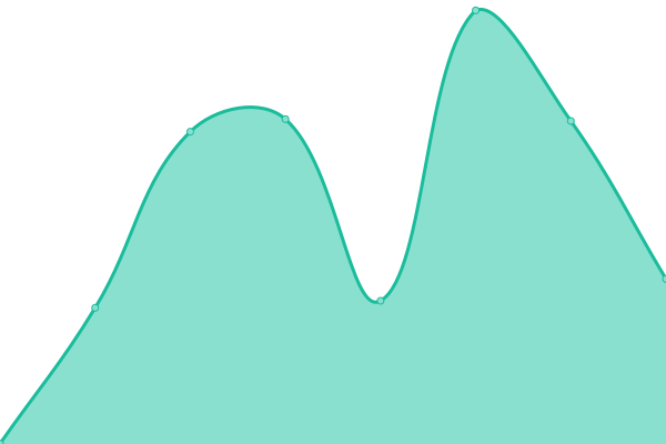 Response time graph