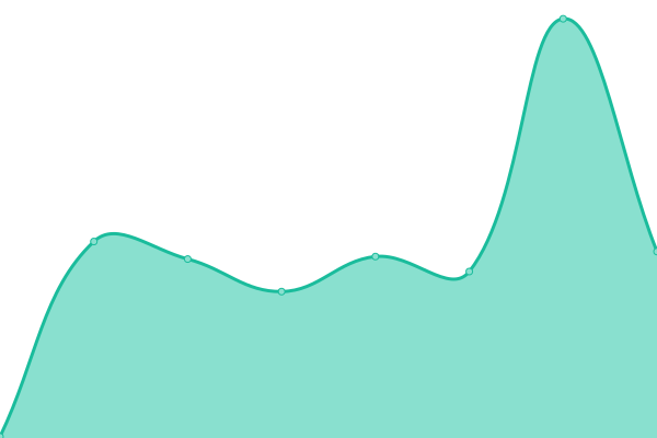 Response time graph