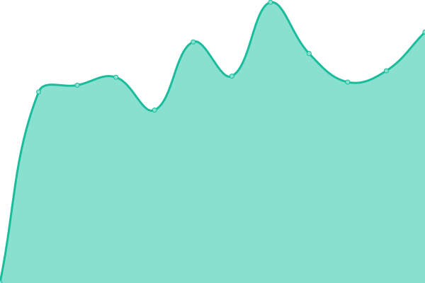 Response time graph