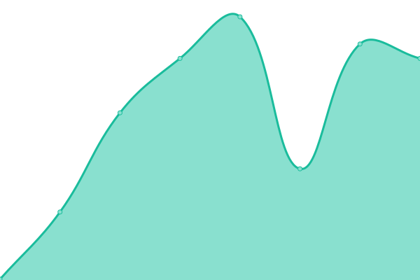 Response time graph