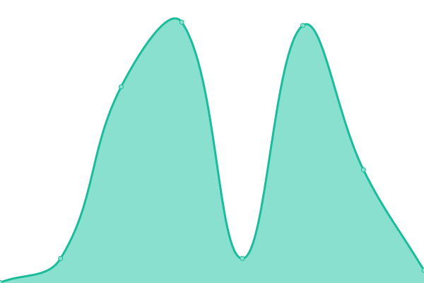 Response time graph