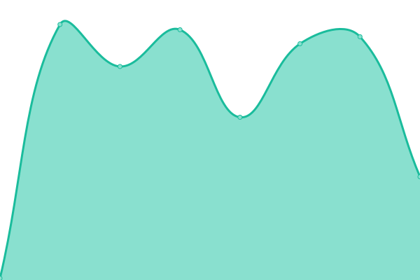 Response time graph