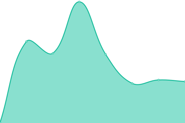 Response time graph