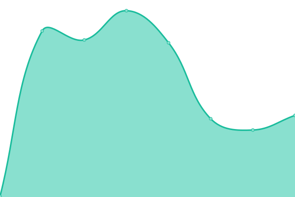 Response time graph