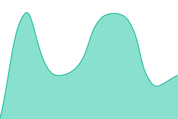 Response time graph