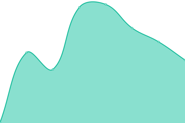 Response time graph