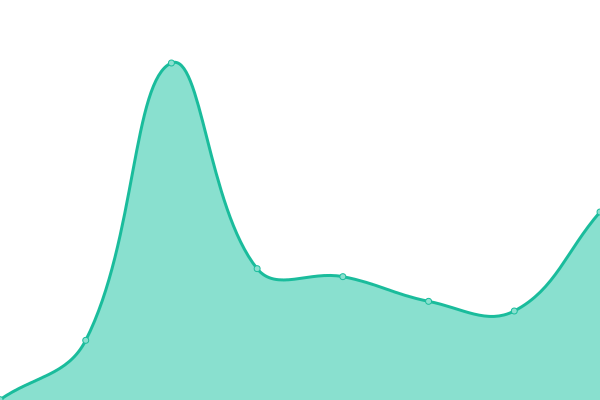 Response time graph