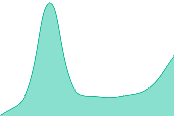 Response time graph