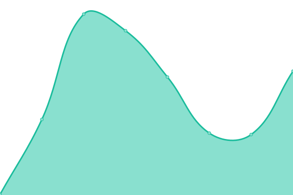 Response time graph