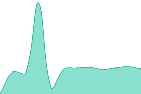 Response time graph