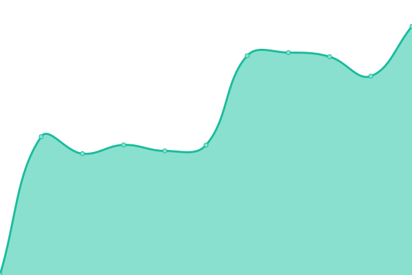 Response time graph