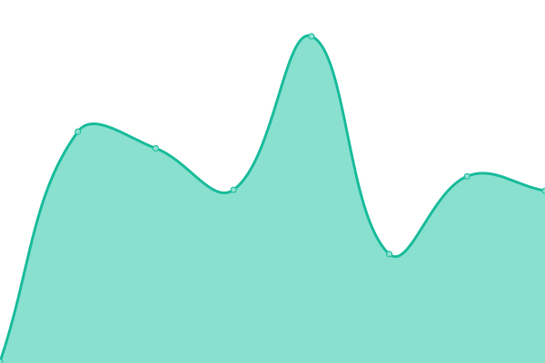 Response time graph