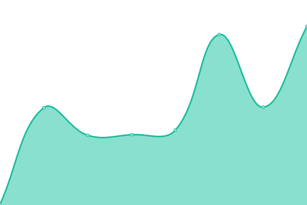 Response time graph