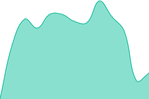 Response time graph