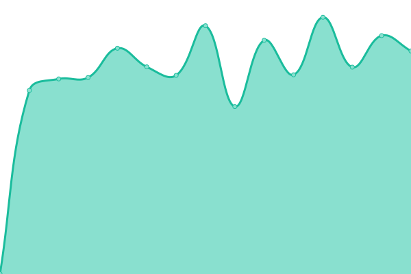 Response time graph