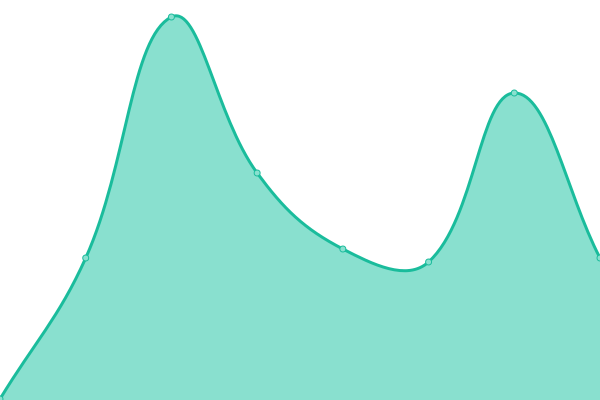 Response time graph