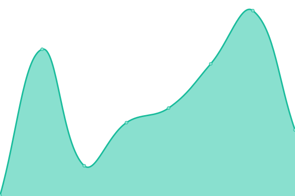 Response time graph