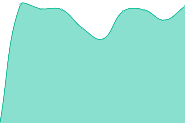 Response time graph