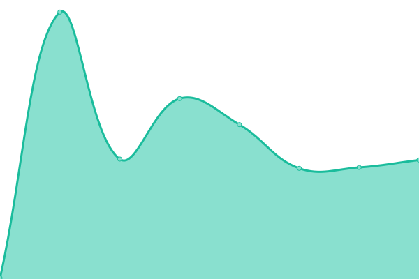 Response time graph