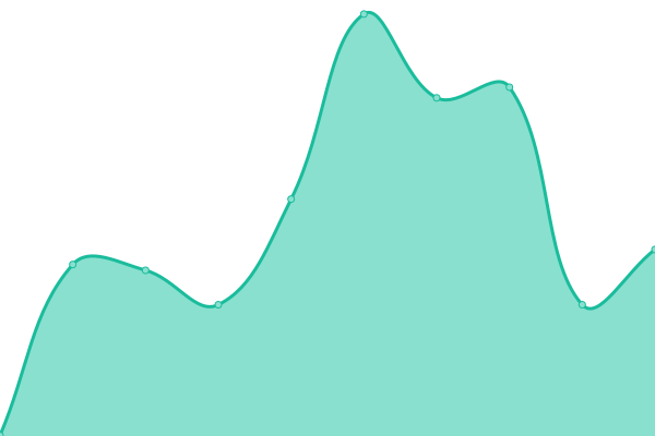 Response time graph