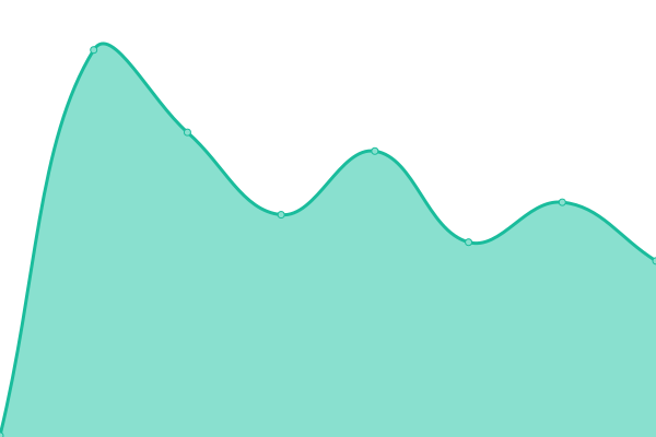 Response time graph