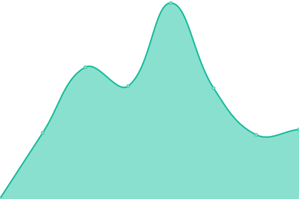 Response time graph