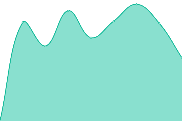 Response time graph