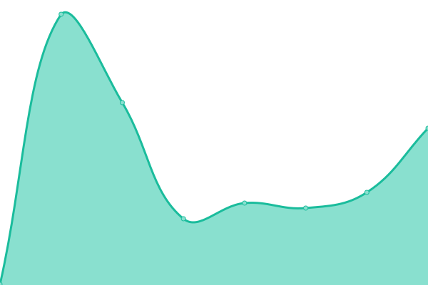 Response time graph