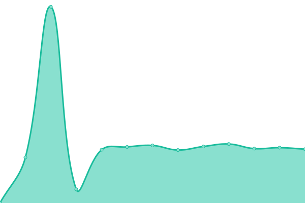 Response time graph