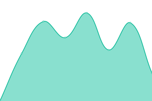 Response time graph